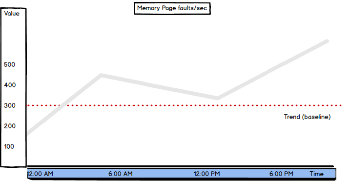 SQL Server memory metrics- Page Faults/sec