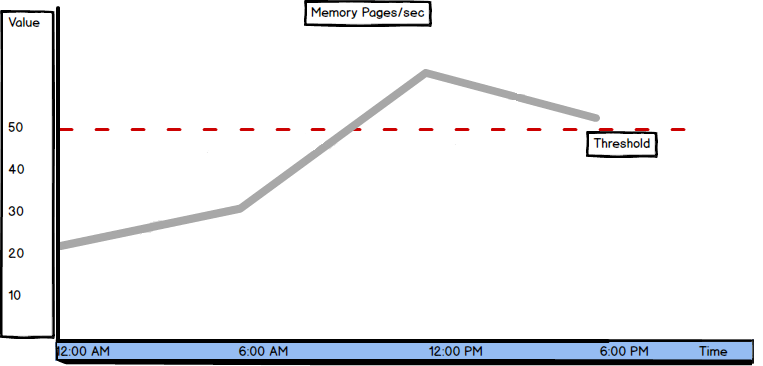 SQL Server memory metrics - Pages/sec