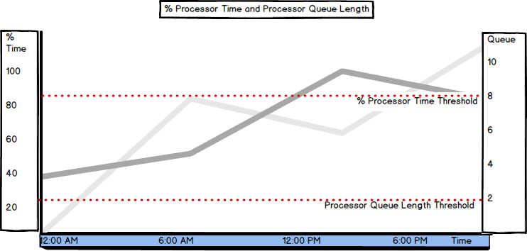 Graph showing values and threshold for % Processor Time and Processor Queue Length metrics