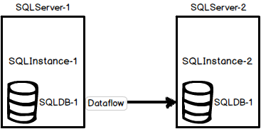 Common SQL Server log shipping scenarios - the environment with two servers