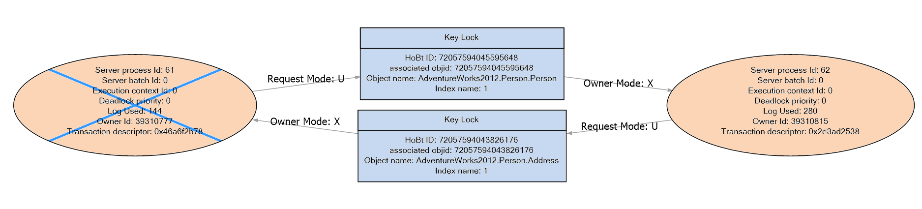 Understanding The Graphical Representation Of The SQL Server Deadlock Graph