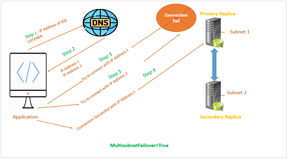SQL Server - Specifying MultiSubnetFailover in ODBC Connection