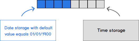 DataTime overview and internal storage