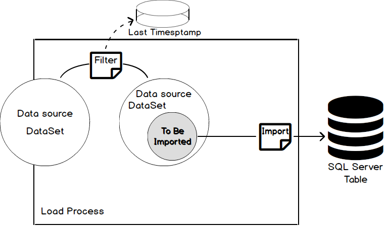 ETL process 