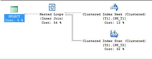 Introduction To Nested Loop Joins In SQL Server