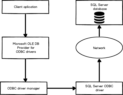 configure odbc driver for sql server