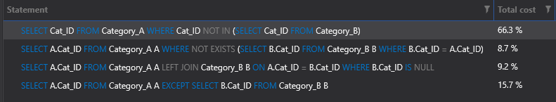 Okno podsumowujące koszty wykonania planów SQL NOT EXISTS vs LEFT JOIN vs NOT IN