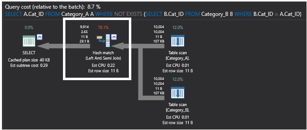 Plan de ejecución SQL con NOT EXISTS