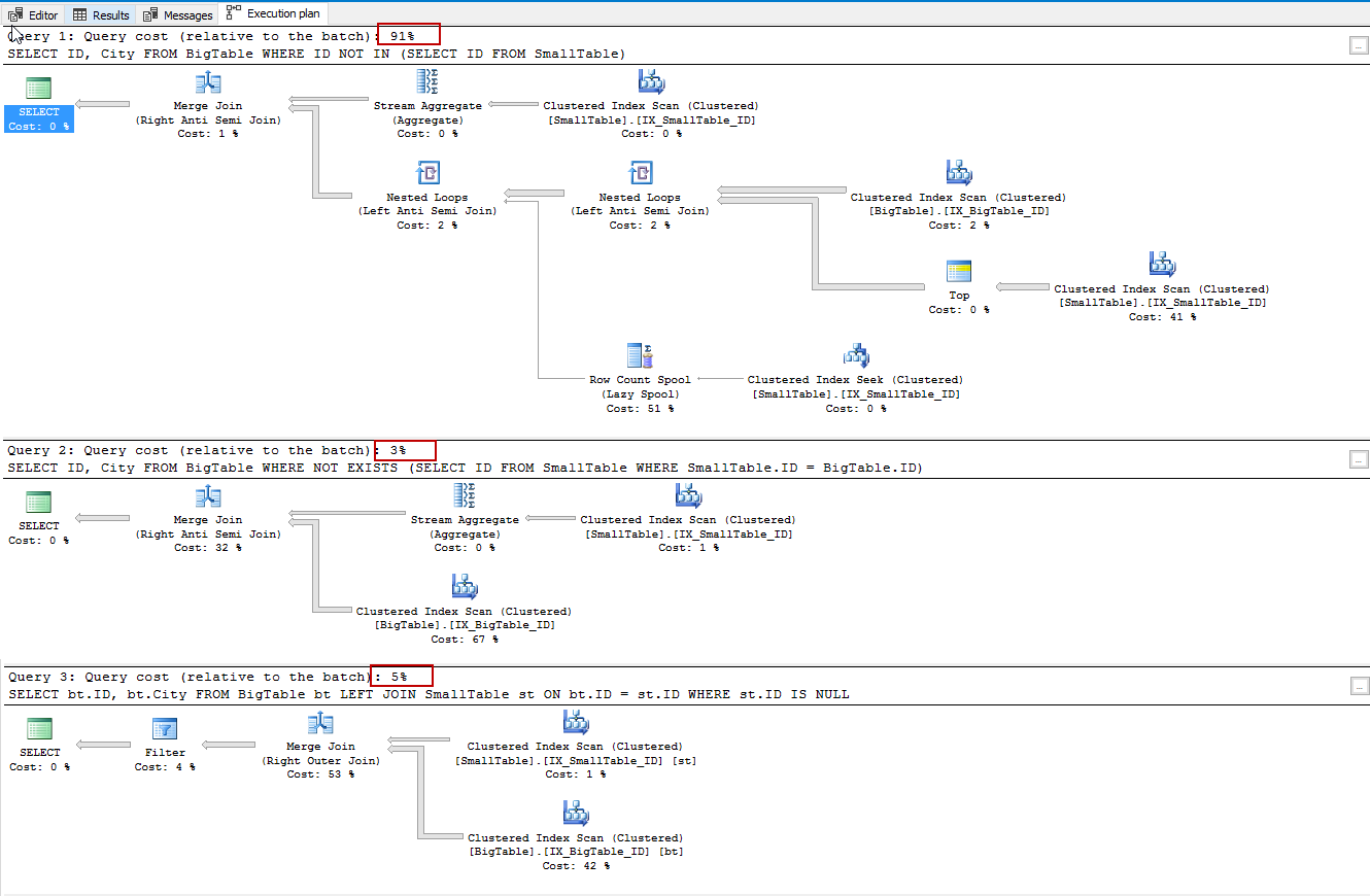 How to design SQL queries with better performance: SELECT * and EXISTS ...