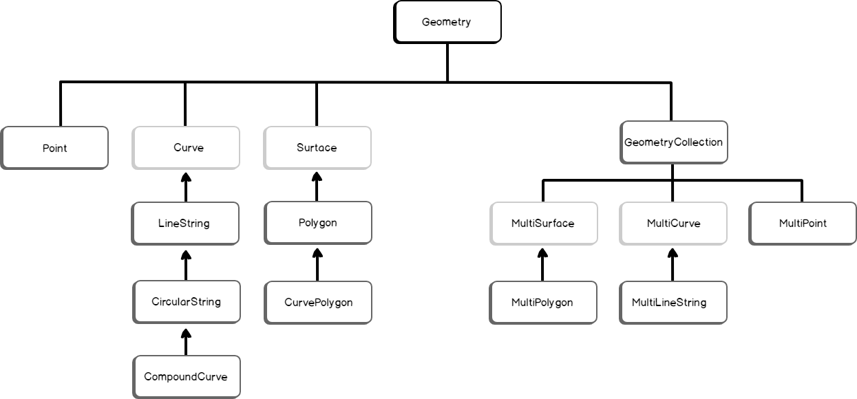 Spatial Data Types In Sql Server 1907