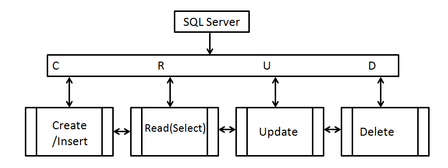 Crud Operations In Sql Server 1904