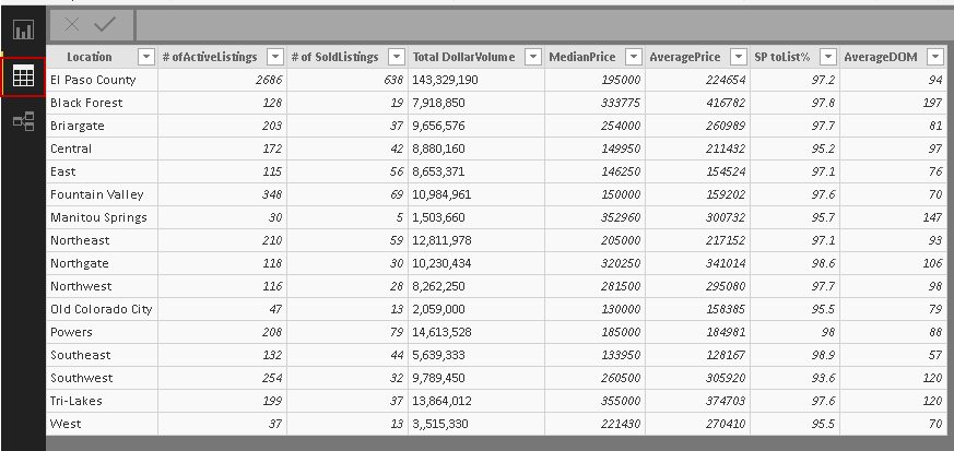 Viewing the imported PDF data in PowerBI