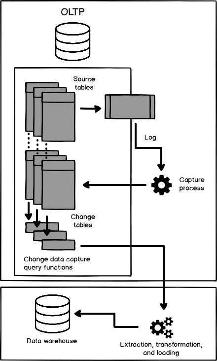 CDC data flow