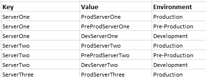 DevSecOps : A popular technique that allows to use the appropriate key value based on the environment.