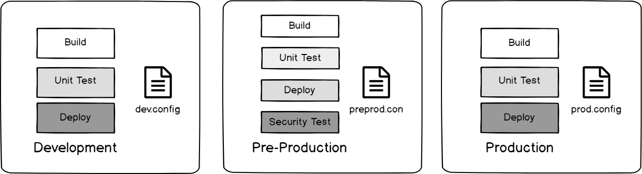 DevSecOps : Our build and deploy design for our each of our three environments