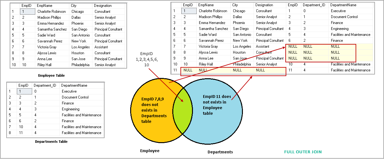 SQL OUTER JOIN Overview And Examples