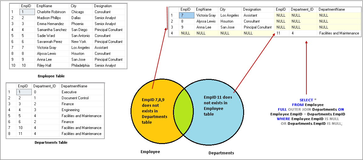 SQL OUTER JOIN Overview And Examples