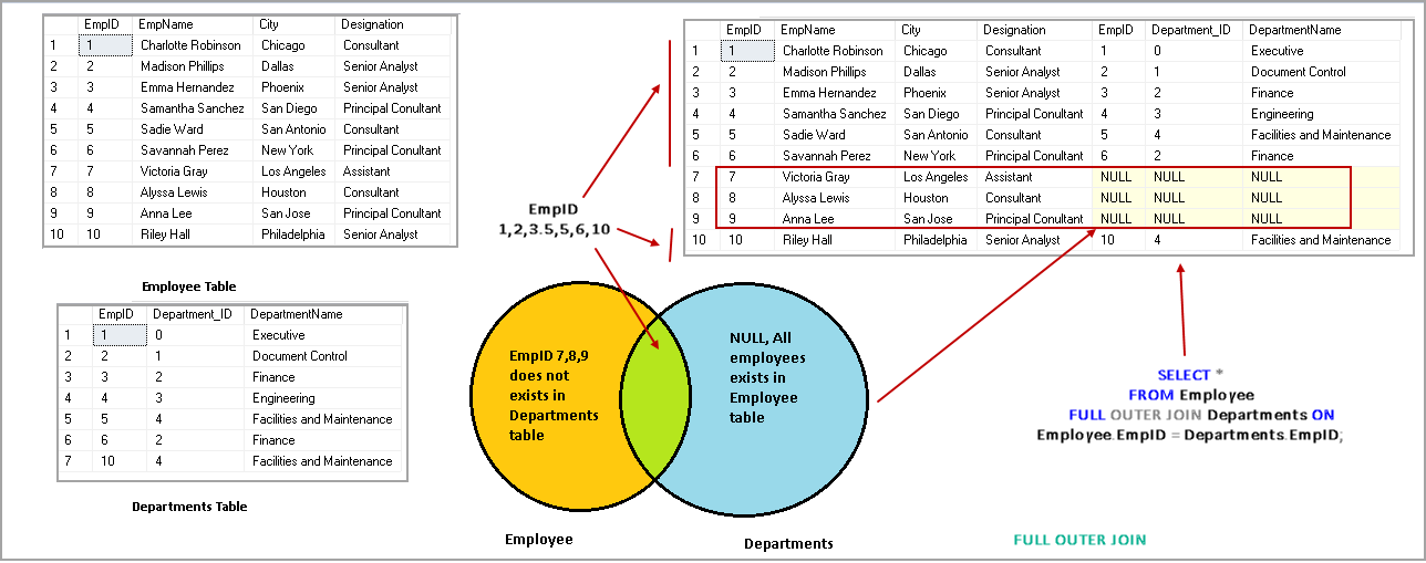 SQL OUTER JOIN Overview And Examples