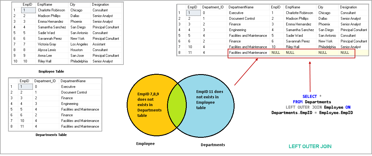 Left Outer Join Syntax In Oracle Sql Developer The Best Developer 