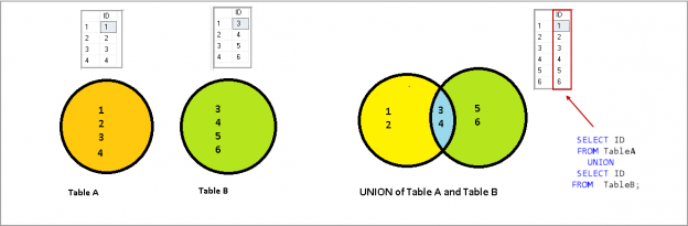 Union all vs union