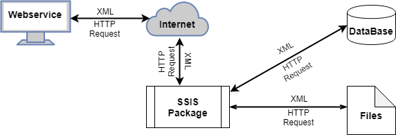 SSIS web service task