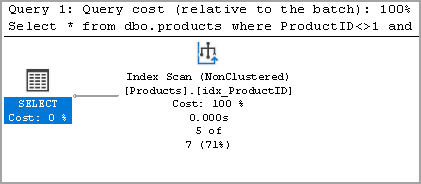 SQL Not Equal Operator and examples