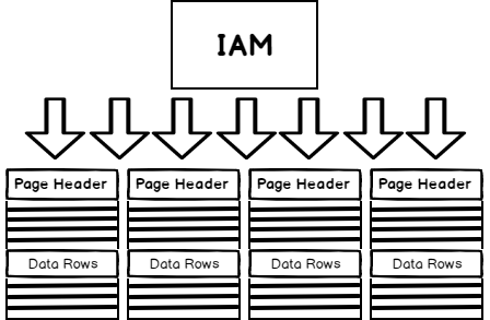 Basic heap storage structure