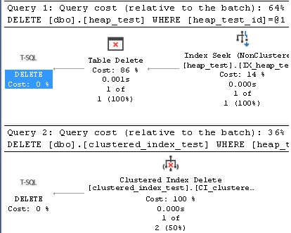 Execution plan for delete operations using an indexed column.