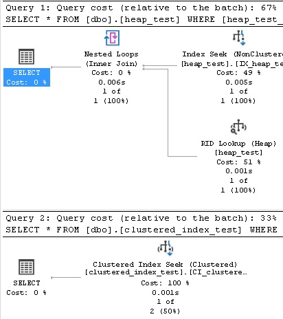 Execution plan for selects against indexed columns.