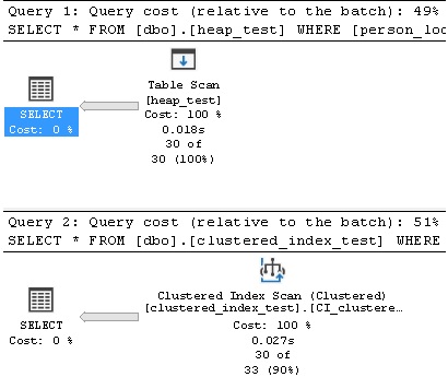 Execution plan for selects against unindexed columns.