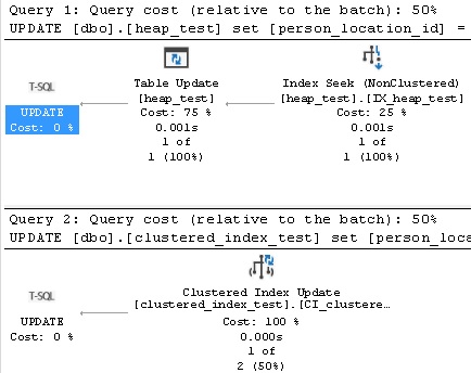 Execution plans for update operations (indexed columns)