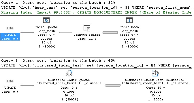 Execution plans for update operations (unindexed columns)