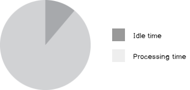 If our VM had this must idle time, the pay-as-we-go model would help us reduce our Azure costs