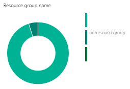 Our budget for Azure costs by resources may only be a fraction of our overall spending