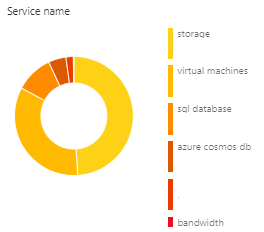 When looking at our Azure costs, unnecessary and unused may look the same