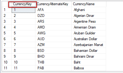 Data in the dimcurrency table