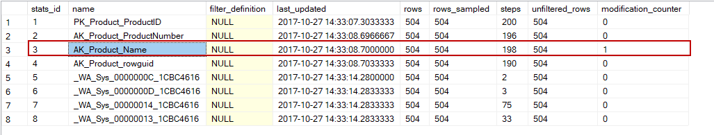 Product table statistics details after the one row insert