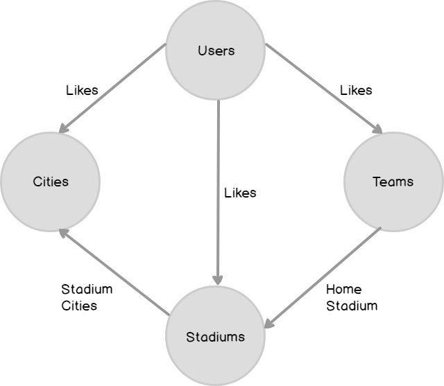 Simple diagram of graph database
