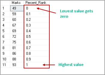 SQL Percentile function