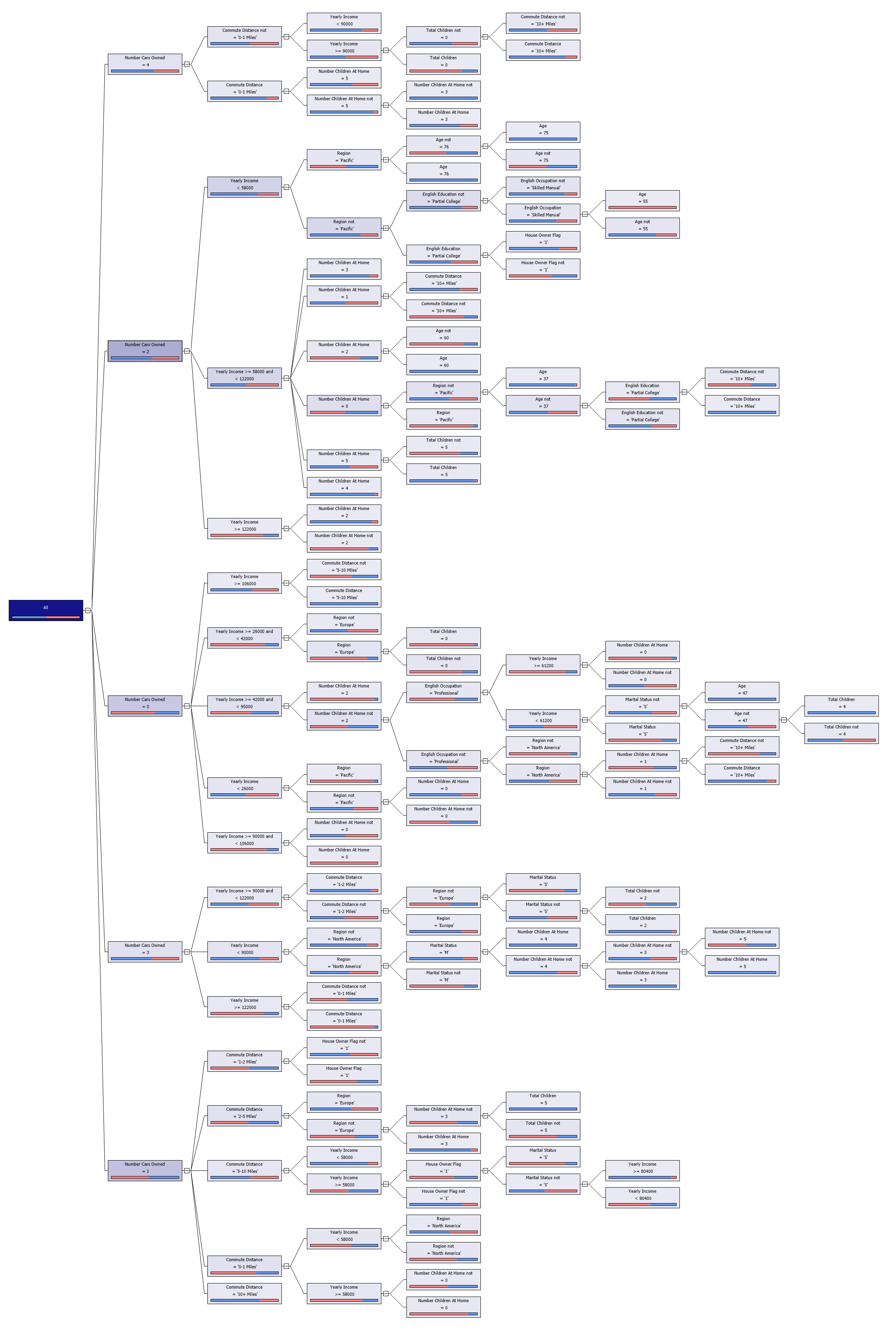 Full graph of the decision tree