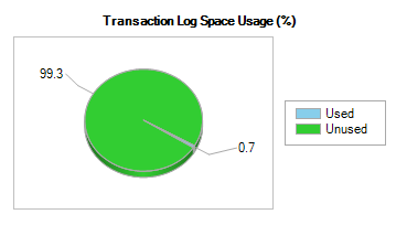 Transaction log usage after DELETE statment is executed. 