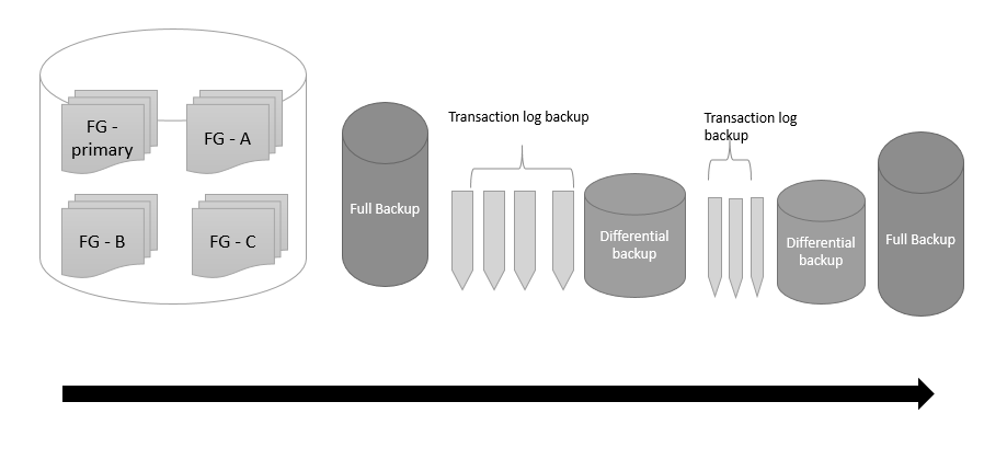 database backup sequence