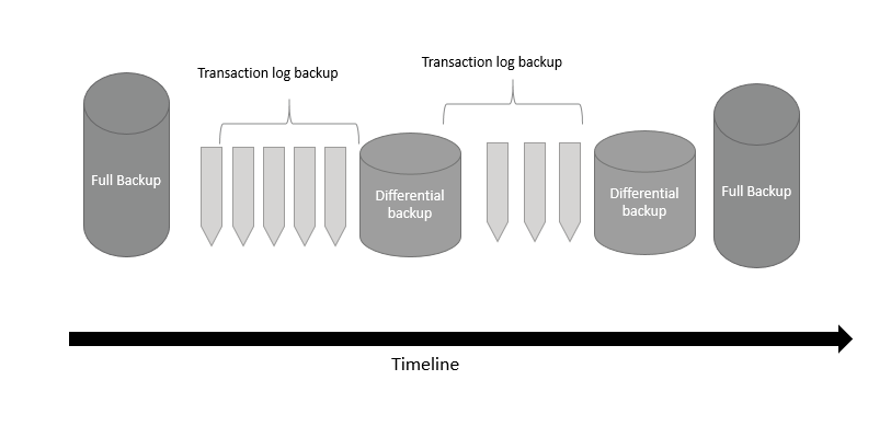 database backups