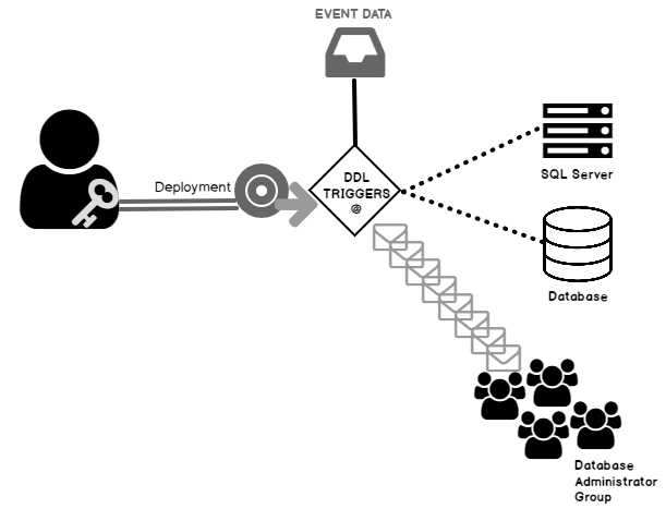 database-level-ddl-triggers-for-views-procedures-and-functions