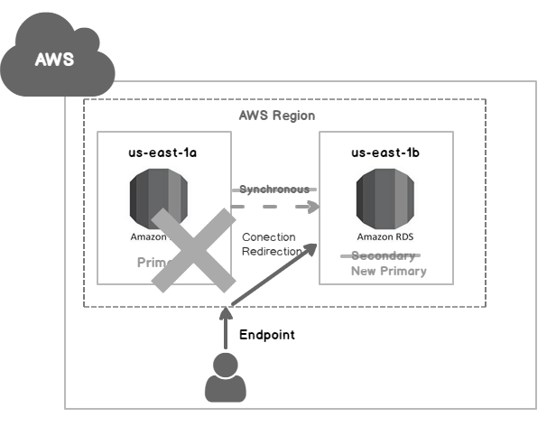 Multi-AZ deployment in AWS RDS SQL Server