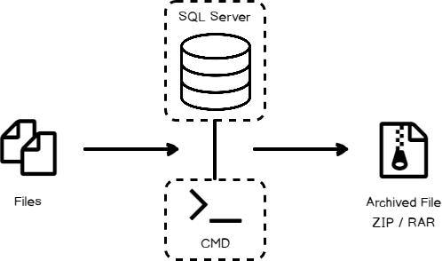 Prepare Zip Or Rar Files In Sql Server Using Xp Cmdshell T Sql