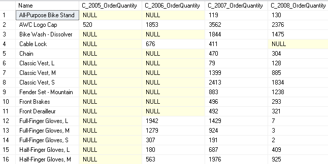 Verify Pivot data