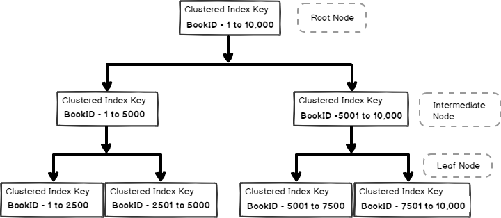 Clustered index example