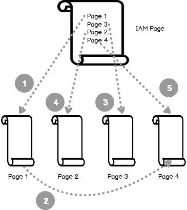 Heap table scan order