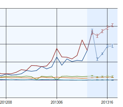 Showing Deviations in Time Series